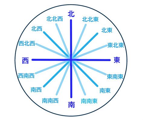 8方位|方位・方角を表わす日本語と英語 一覧【読み方付き。